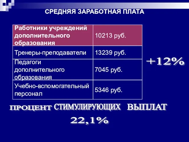 СРЕДНЯЯ ЗАРАБОТНАЯ ПЛАТА 10213 руб. 13239 руб. 7045 руб. 5346 руб. Учебно-вспомогательный