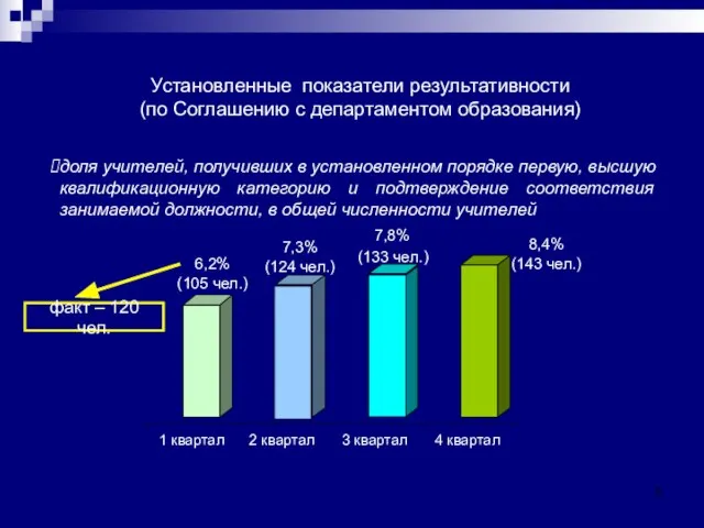 Установленные показатели результативности (по Соглашению с департаментом образования) доля учителей, получивших в