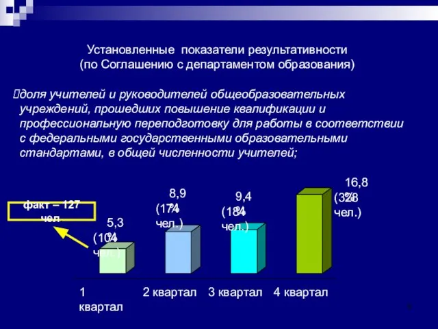 доля учителей и руководителей общеобразовательных учреждений, прошедших повышение квалификации и профессиональную переподготовку