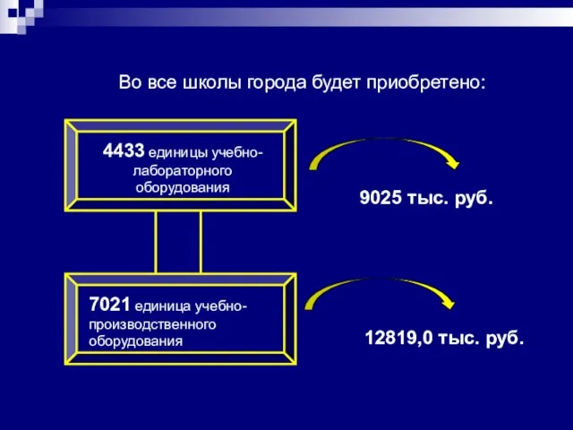 7021 единица учебно-производственного оборудования Во все школы города будет приобретено: 4433 единицы