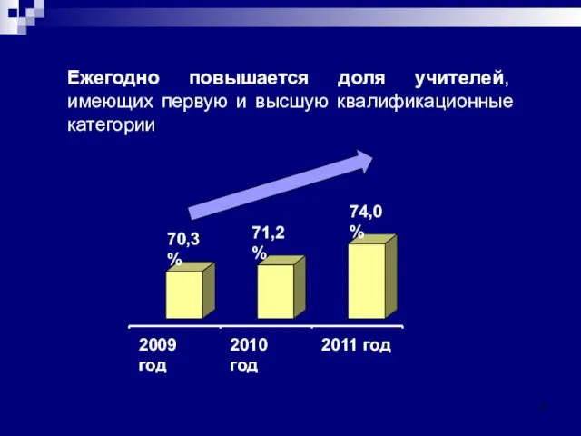 Ежегодно повышается доля учителей, имеющих первую и высшую квалификационные категории 70,3% 71,2%