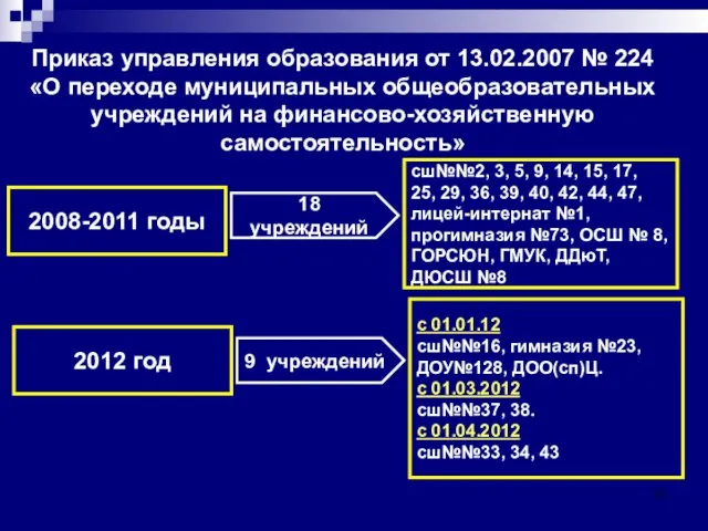 Приказ управления образования от 13.02.2007 № 224 «О переходе муниципальных общеобразовательных учреждений