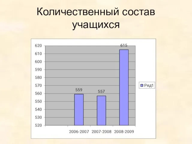 Количественный состав учащихся