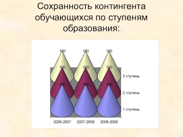 Сохранность контингента обучающихся по ступеням образования: