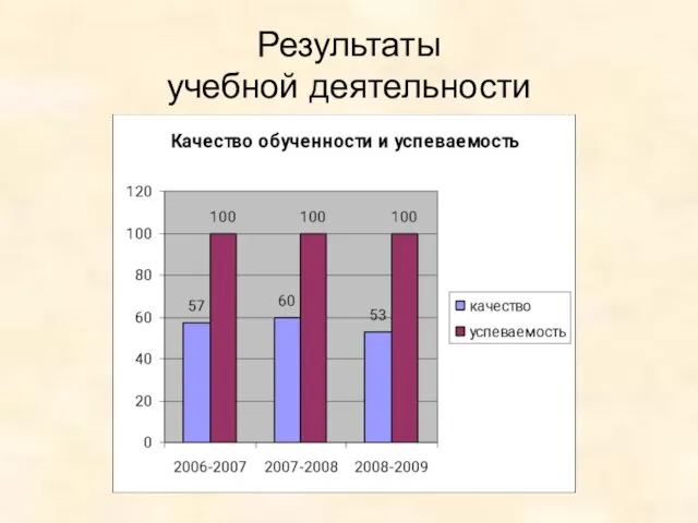 Результаты учебной деятельности