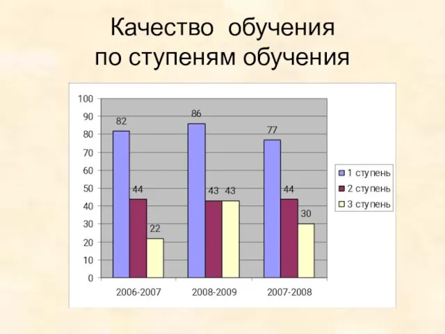 Качество обучения по ступеням обучения