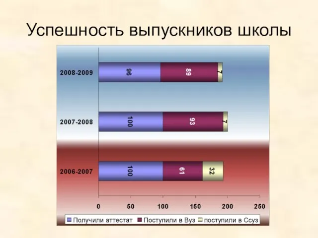 Успешность выпускников школы