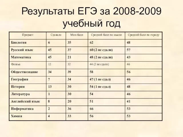 Результаты ЕГЭ за 2008-2009 учебный год