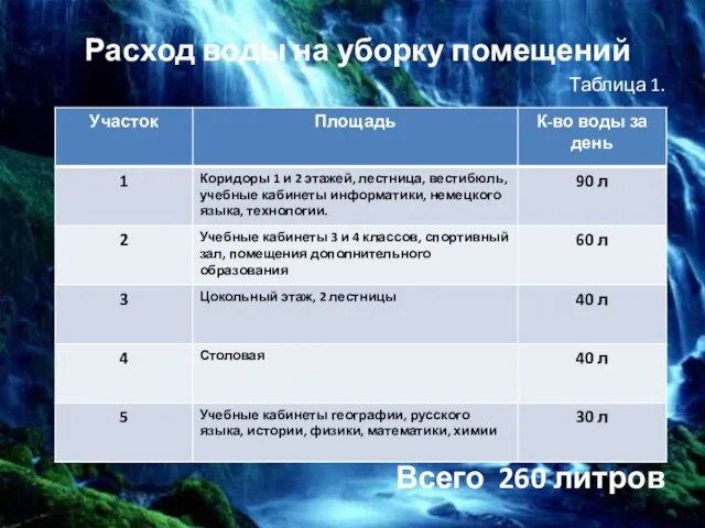 Расход воды на уборку помещений Таблица 1. Всего 260 литров