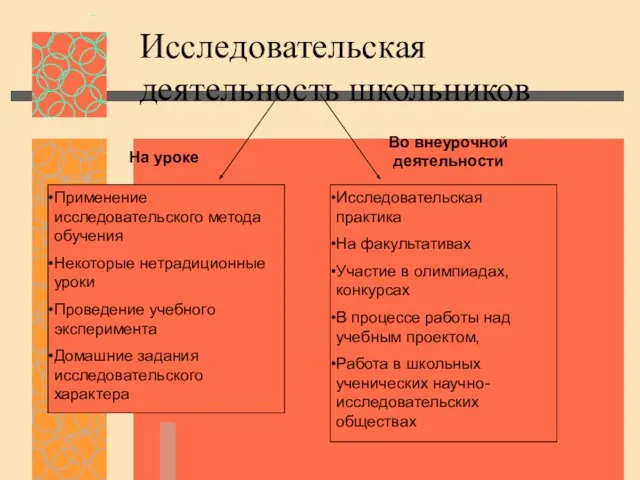 Исследовательская деятельность школьников На уроке Во внеурочной деятельности Применение исследовательского метода обучения