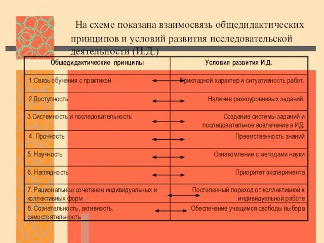 На схеме показана взаимосвязь общедидактических принципов и условий развития исследовательской деятельности (И.Д.)