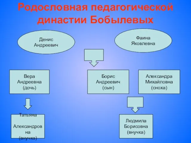 Родословная педагогической династии Бобылевых Денис Андреевич Фаина Яковлевна Вера Андреевна (дочь) Борис