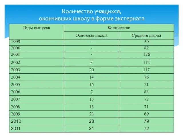 Количество учащихся, окончивших школу в форме экстерната