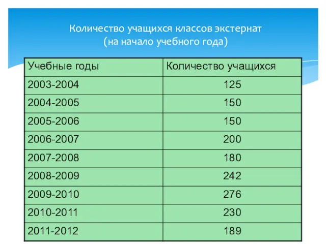 Количество учащихся классов экстернат (на начало учебного года)