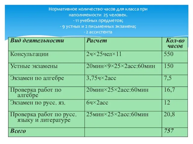 Нормативное количество часов для класса при наполняемости 25 человек. - 11 учебных