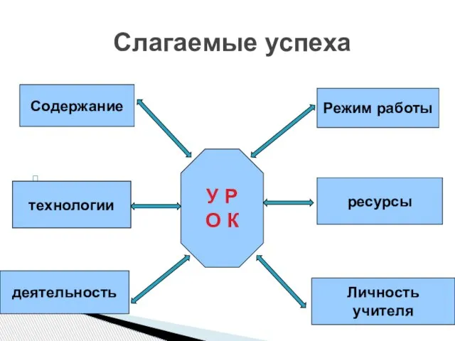 Слагаемые успеха Урок Содержание деятельность Личность учителя ресурсы технологии У Р О К Режим работы технологии