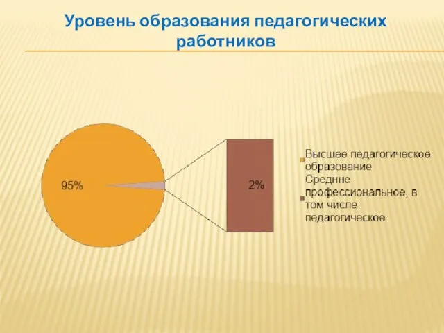 Уровень образования педагогических работников