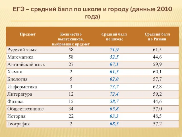 ЕГЭ – средний балл по школе и городу (данные 2010 года)