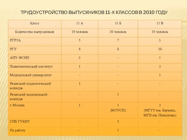 ТРУДОУСТРОЙСТВО ВЫПУСКНИКОВ 11-Х КЛАССОВ В 2010 ГОДУ