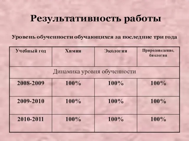 Результативность работы Уровень обученности обучающихся за последние три года