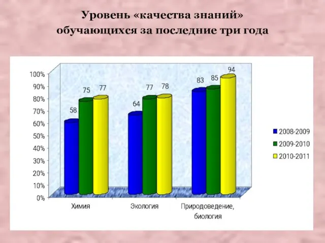 Уровень «качества знаний» обучающихся за последние три года