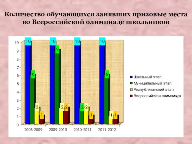 Количество обучающихся занявших призовые места во Всероссийской олимпиаде школьников