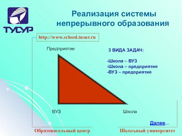 Реализация системы непрерывного образования Далее... http://www.school.tusur.ru Образовательный центр Школьный университет 3 ВИДА