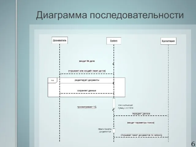 Диаграмма последовательности