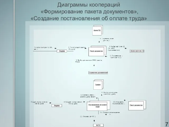 Диаграммы коопераций «Формирование пакета документов», «Создание постановления об оплате труда»