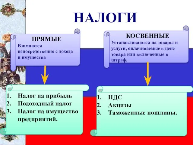 НАЛОГИ ПРЯМЫЕ Взимаются непосредственно с дохода и имущества КОСВЕННЫЕ Устанавливаются на товары