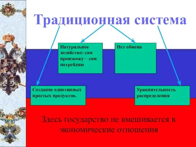 Традиционная система Создание однотипных простых продуктов. Натуральное хозяйство: сам произвожу – сам