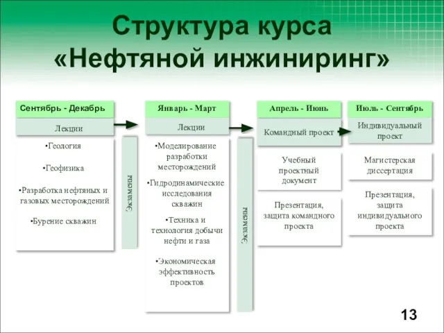 Структура курса «Нефтяной инжиниринг»