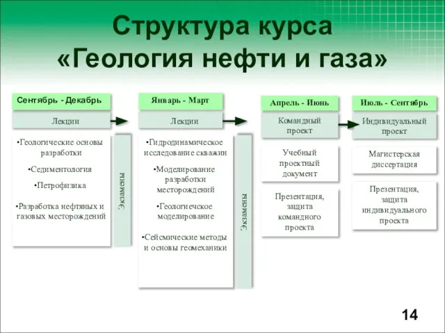 Структура курса «Геология нефти и газа»