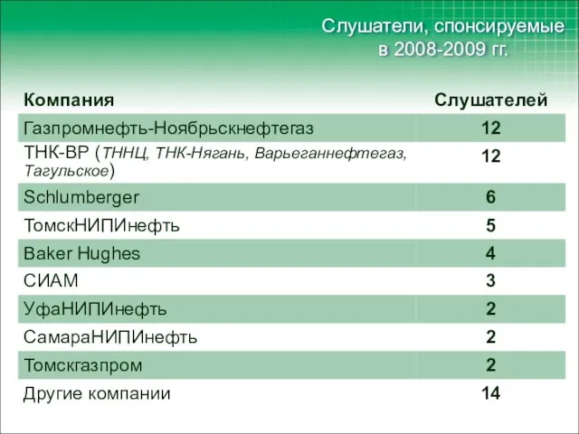 Слушатели, спонсируемые в 2008-2009 гг.