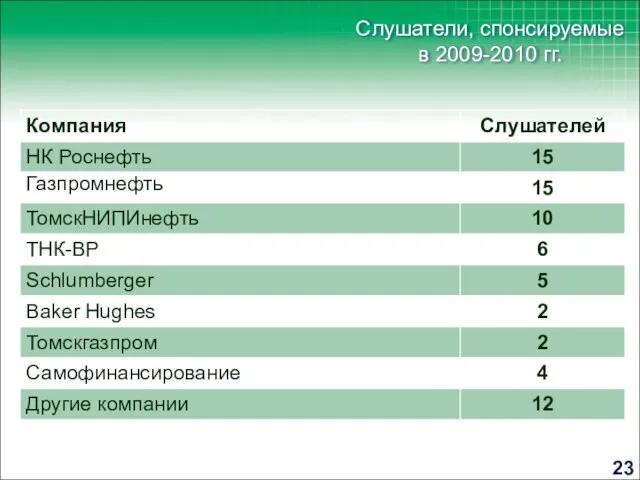 Слушатели, спонсируемые в 2009-2010 гг.