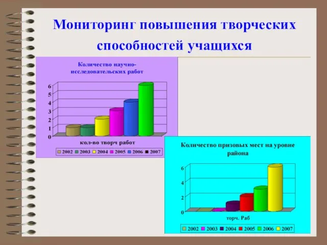 Мониторинг повышения творческих способностей учащихся