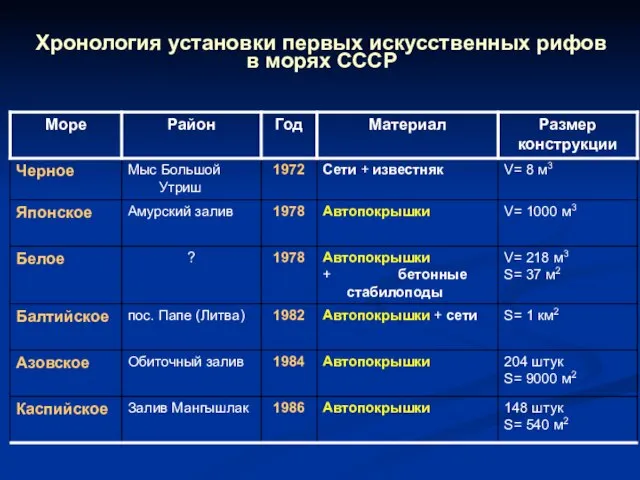 Хронология установки первых искусственных рифов в морях СССР