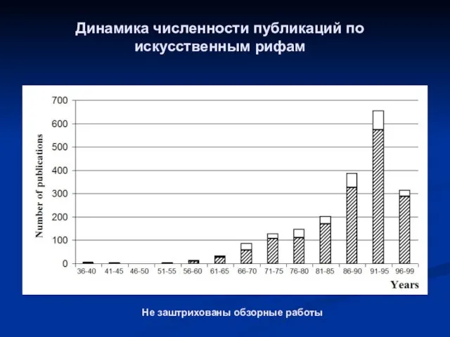 Динамика численности публикаций по искусственным рифам Не заштрихованы обзорные работы