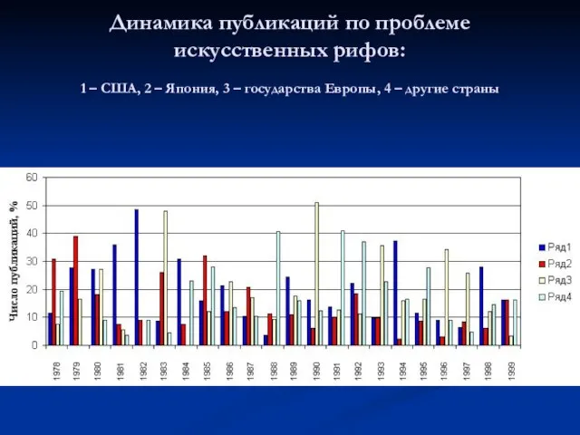 Динамика публикаций по проблеме искусственных рифов: 1 – США, 2 – Япония,