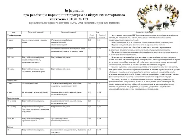 Інформація про реалізацію корекційних програм за підсумками стартового контролю в НВК №