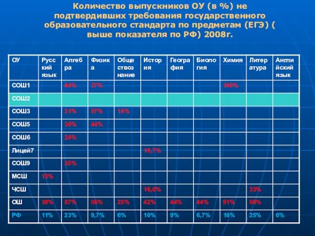 Количество выпускников ОУ (в %) не подтвердивших требования государственного образовательного стандарта по