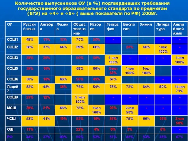 Количество выпускников ОУ (в %) подтвердивших требования государственного образовательного стандарта по предметам