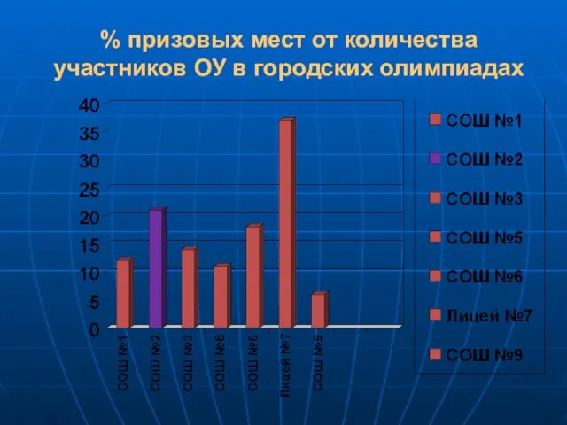 % призовых мест от количества участников ОУ в городских олимпиадах