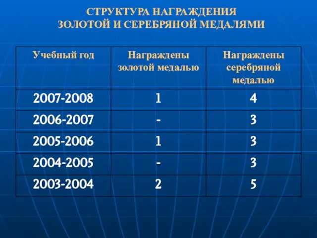 СТРУКТУРА НАГРАЖДЕНИЯ ЗОЛОТОЙ И СЕРЕБРЯНОЙ МЕДАЛЯМИ