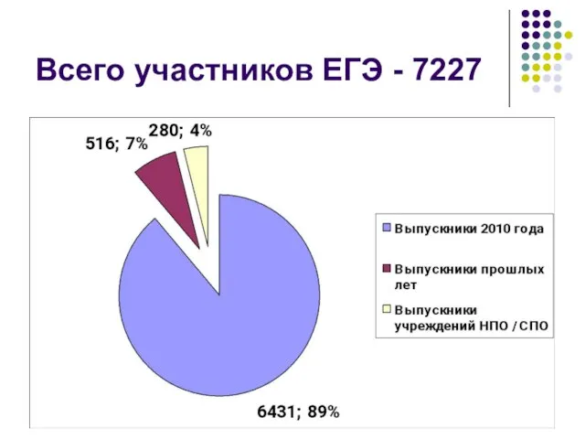 Всего участников ЕГЭ - 7227