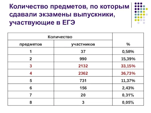 Количество предметов, по которым сдавали экзамены выпускники, участвующие в ЕГЭ