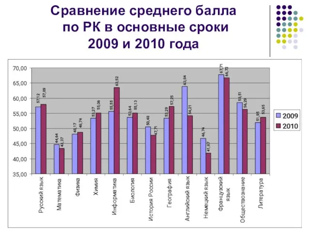 Сравнение среднего балла по РК в основные сроки 2009 и 2010 года