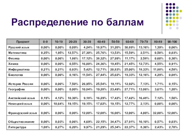 Распределение по баллам