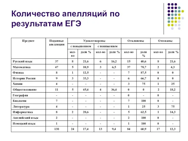 Количество апелляций по результатам ЕГЭ