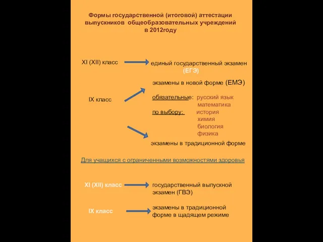 Формы государственной (итоговой) аттестации выпускников общеобразовательных учреждений в 2012году XI (XII) класс